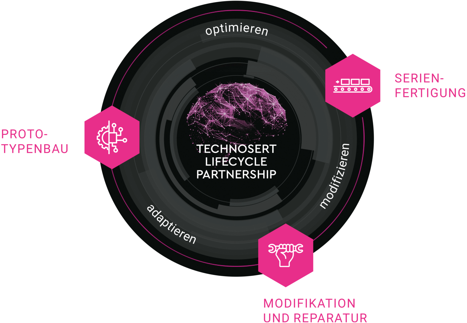 Technosert ist der EMS-Dienstleister vom Prototyping über die Serienfertigung bis zu Lifecycle-Service